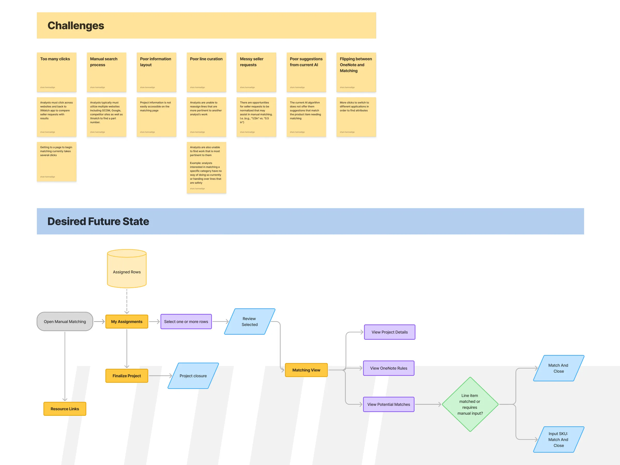 Workshop board: the analysts' challenges on sticky notes, above a desired future-state flow from assigned rows through the Matching View to match and close