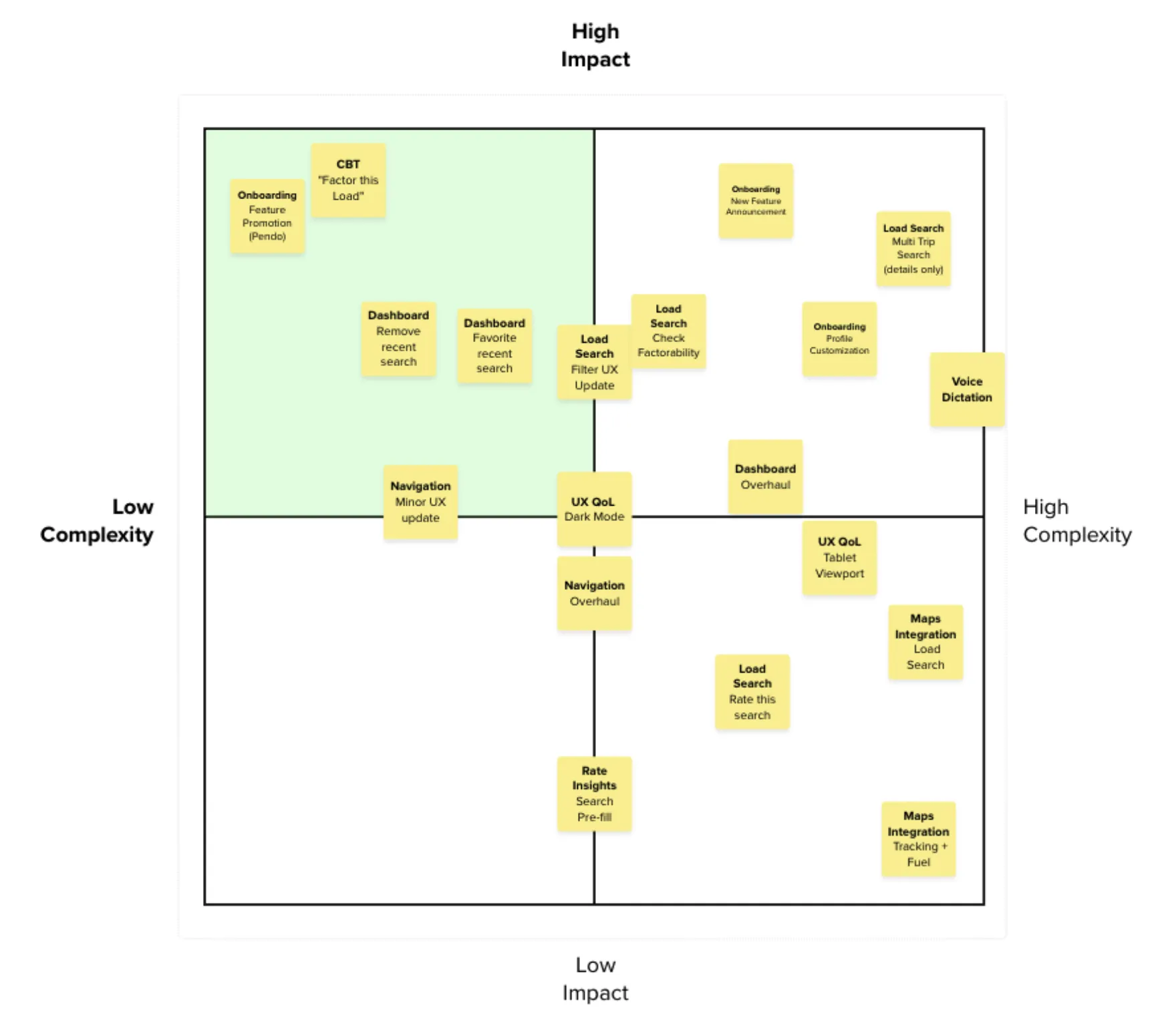 Impact vs complexity matrix showing feature prioritization