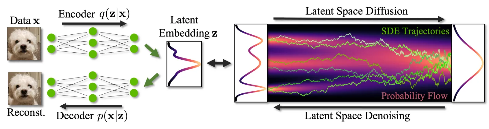 Diagram of a latent diffusion model: an encoder compresses images into latent space, diffusion and denoising happen there, and a decoder maps the result back to pixels.