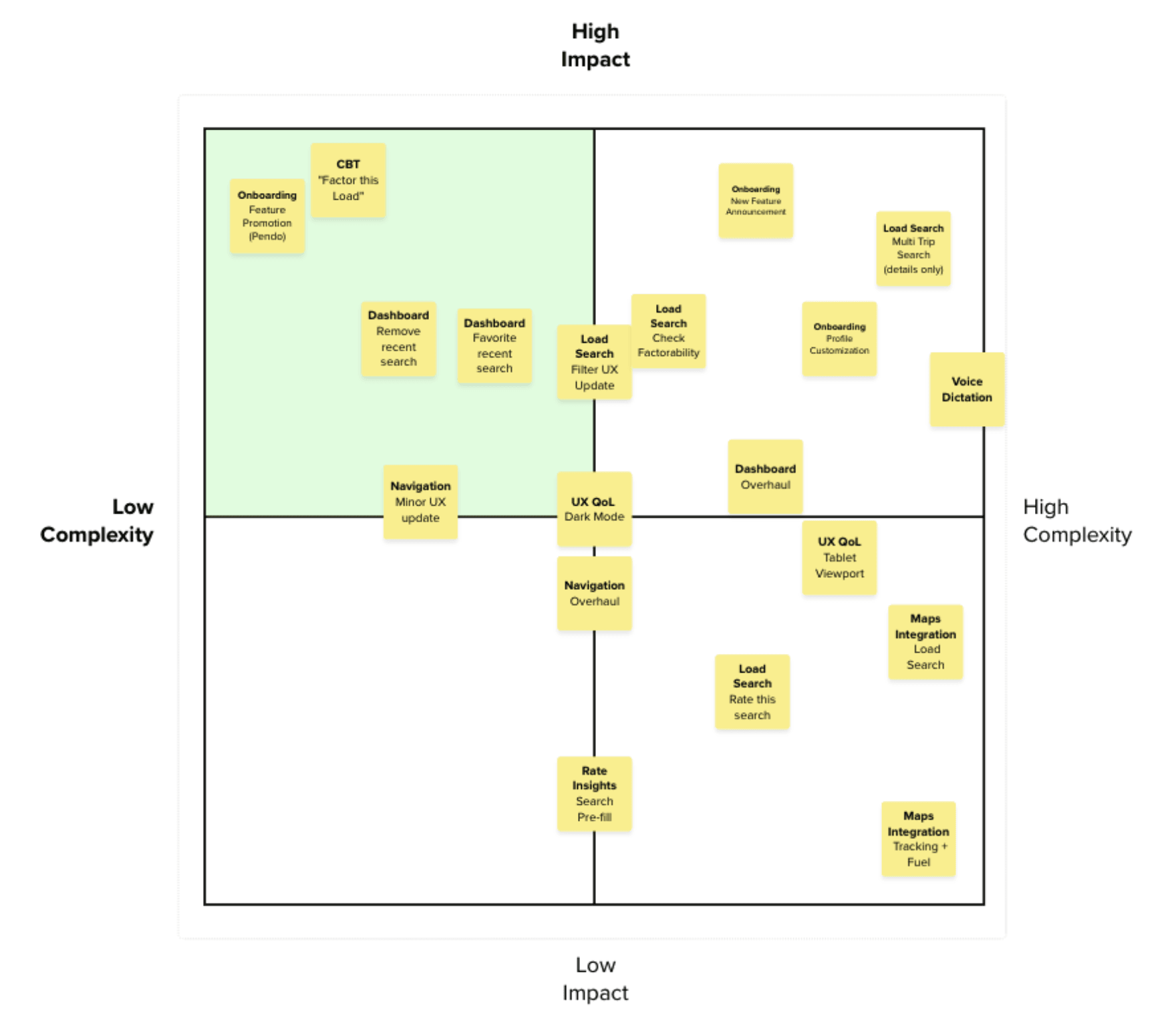 IVP Matrix analysis for feature prioritization