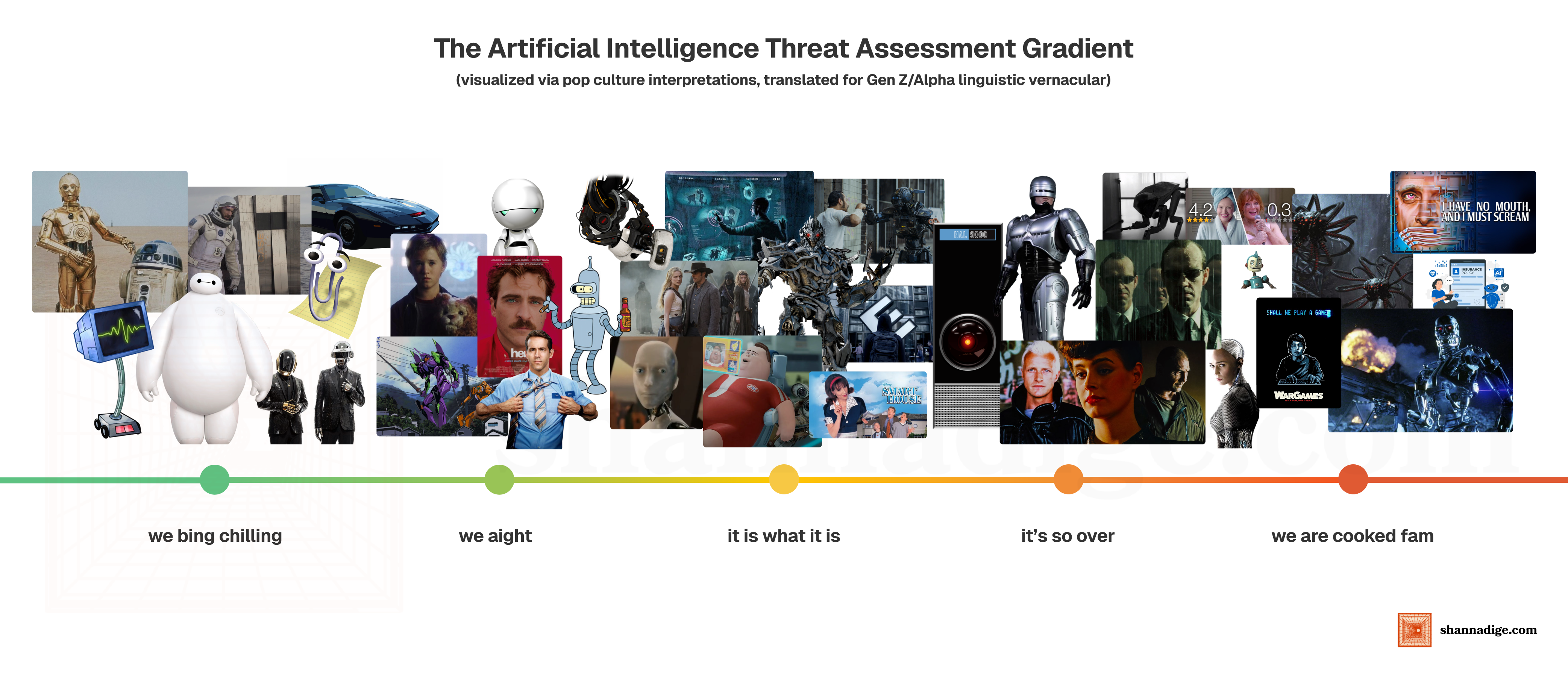 AI threat level classification scale for practitioners and engineers