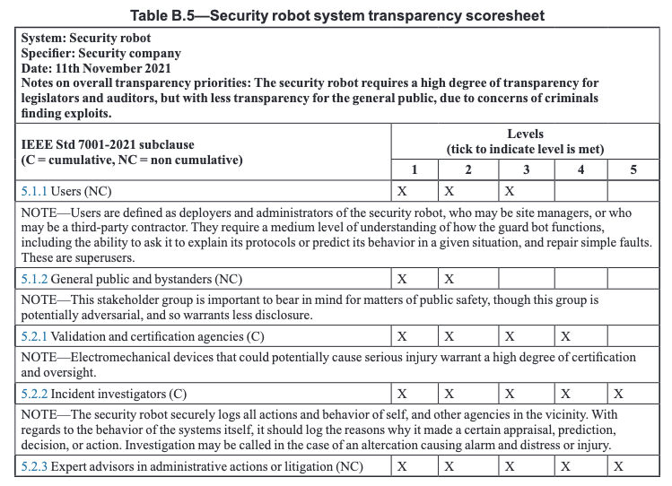 IEEE Standards for AI Ethics and Governance documentation