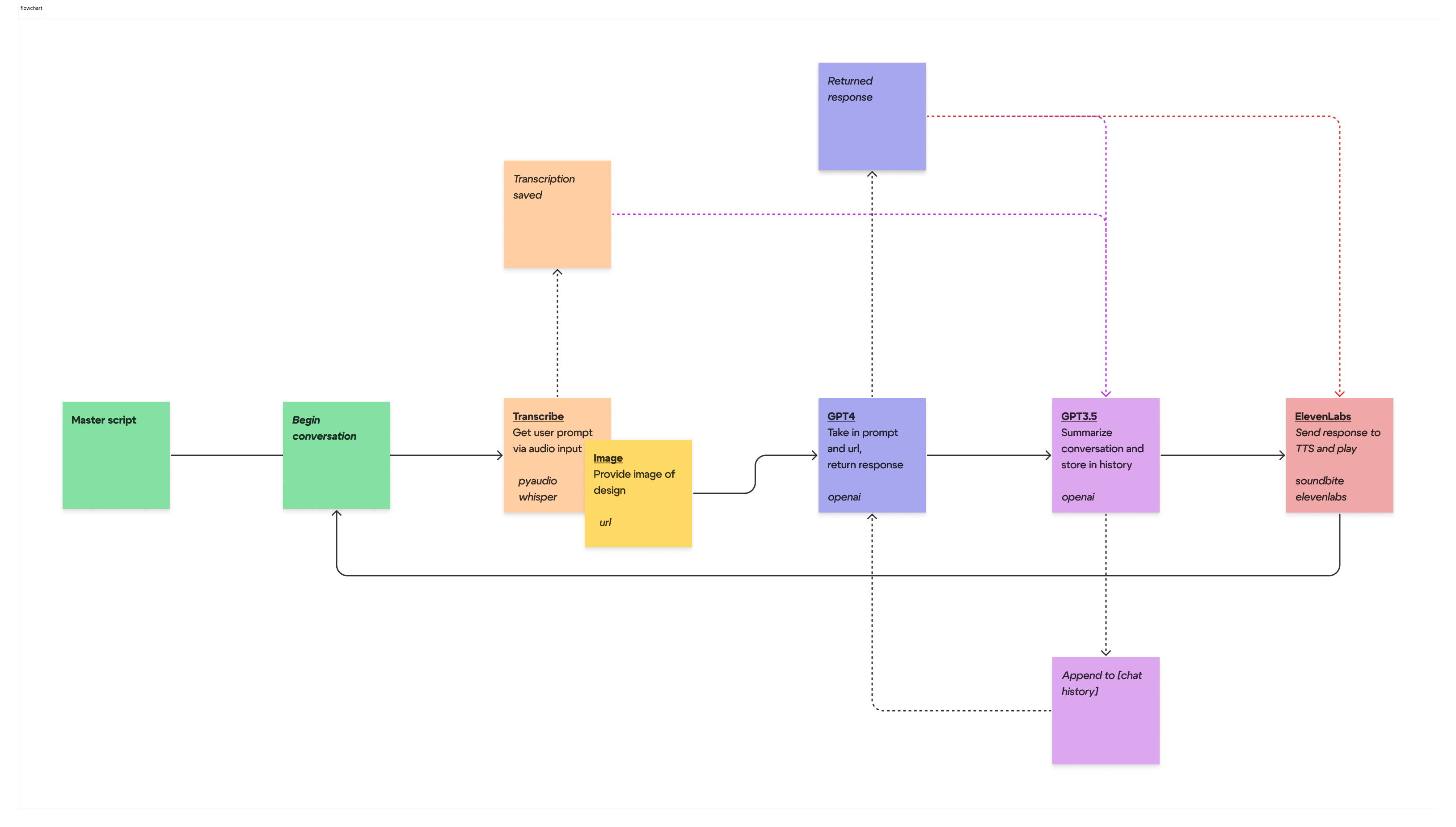 Flowchart showing Director Delta's feedback loop: 1. Designer input with image 2. GPT-4 vision processing 3. Response generation with conversation memory