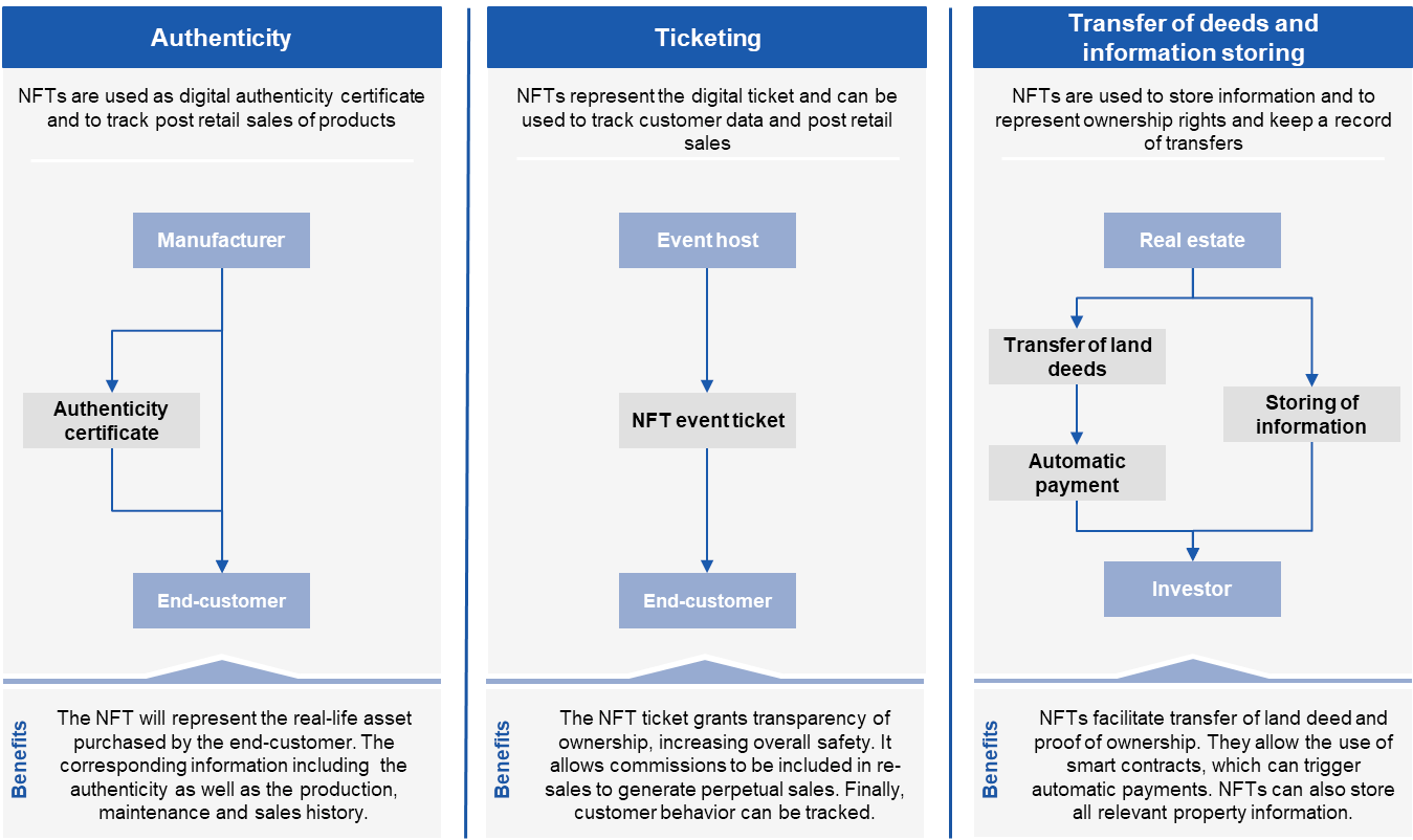NFT technology vision and potential applications