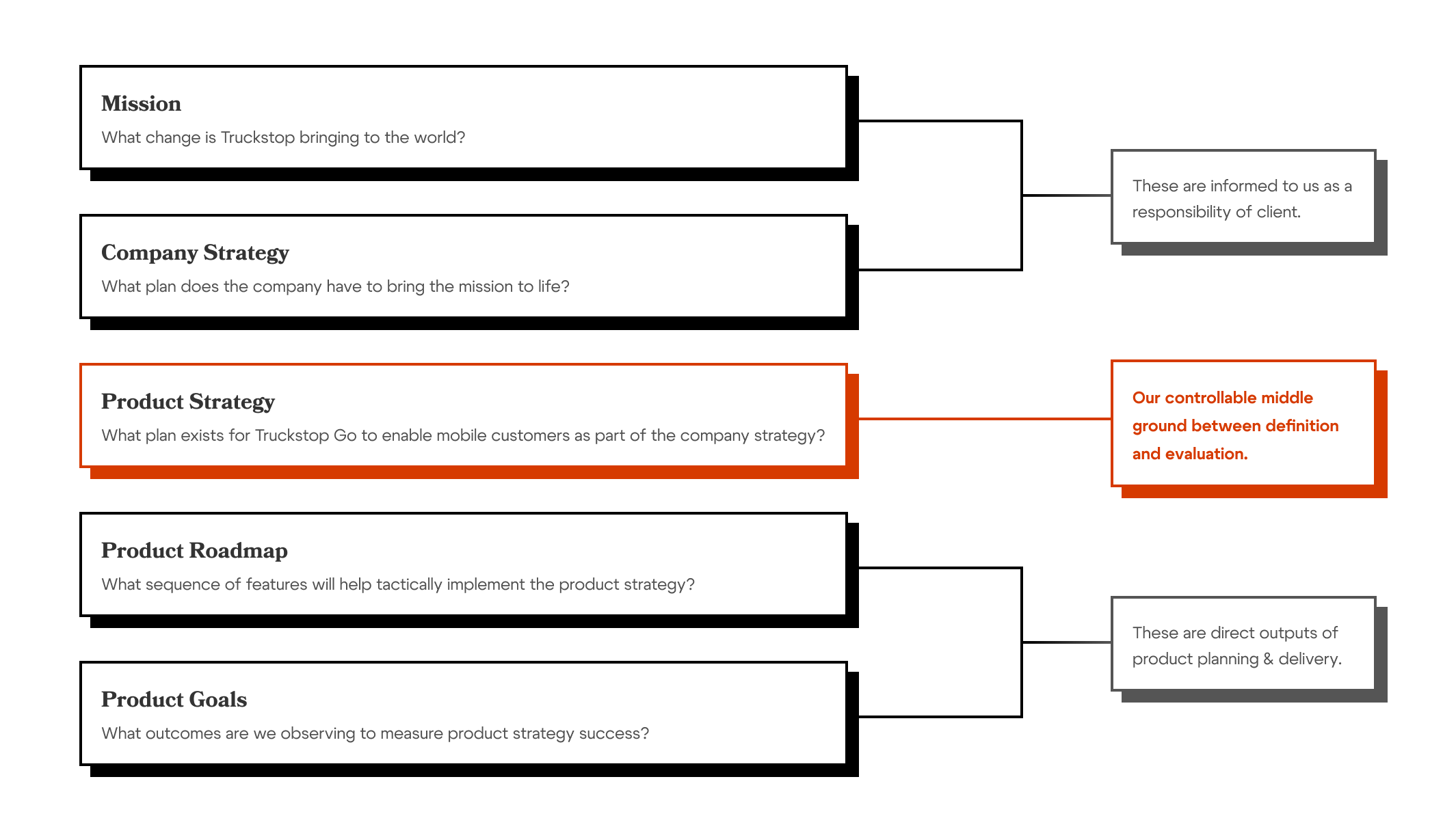 Product strategy stack diagram showing hierarchy of objectives