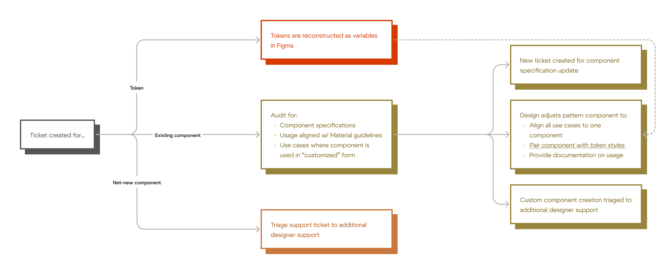 Design system audit and triage process